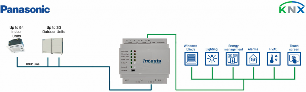 Panasonic ECOi, ECOg and PACi systems to KNX Interface - 64 units ...