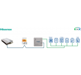 Hisense VRF systems to KNX Interface with binary inputs - 1 unit