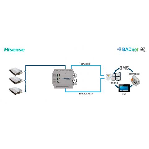 Hisense VRF systems to BACnet IP/MSTP Interface - 64 units