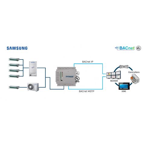 Samsung NASA VRF systems to BACnet IP/MSTP Interface - 64 units