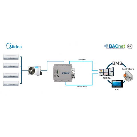 Midea Commercial & VRF systems to BACnet IP/MSTP Interface - 4 units