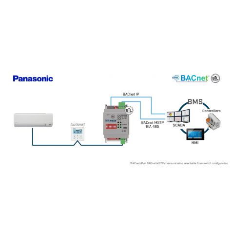 Panasonic ECOi and PACi systems to BACnet IP/MSTP Interface - 1 unit ...