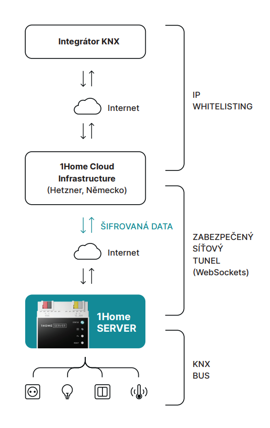 Zabezpečený vzdálený přístup přes ETS je rychlý a chráněný.